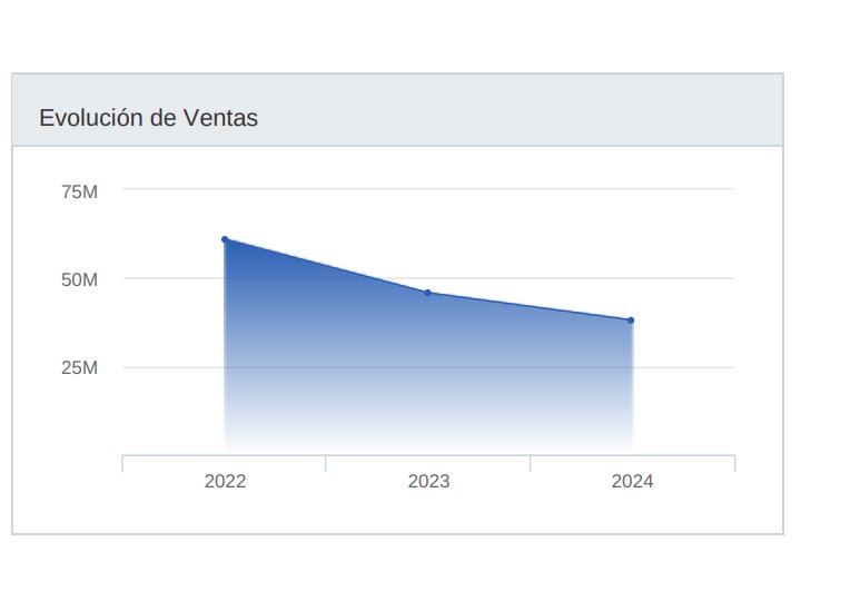 Evolución de ventas de Rieju